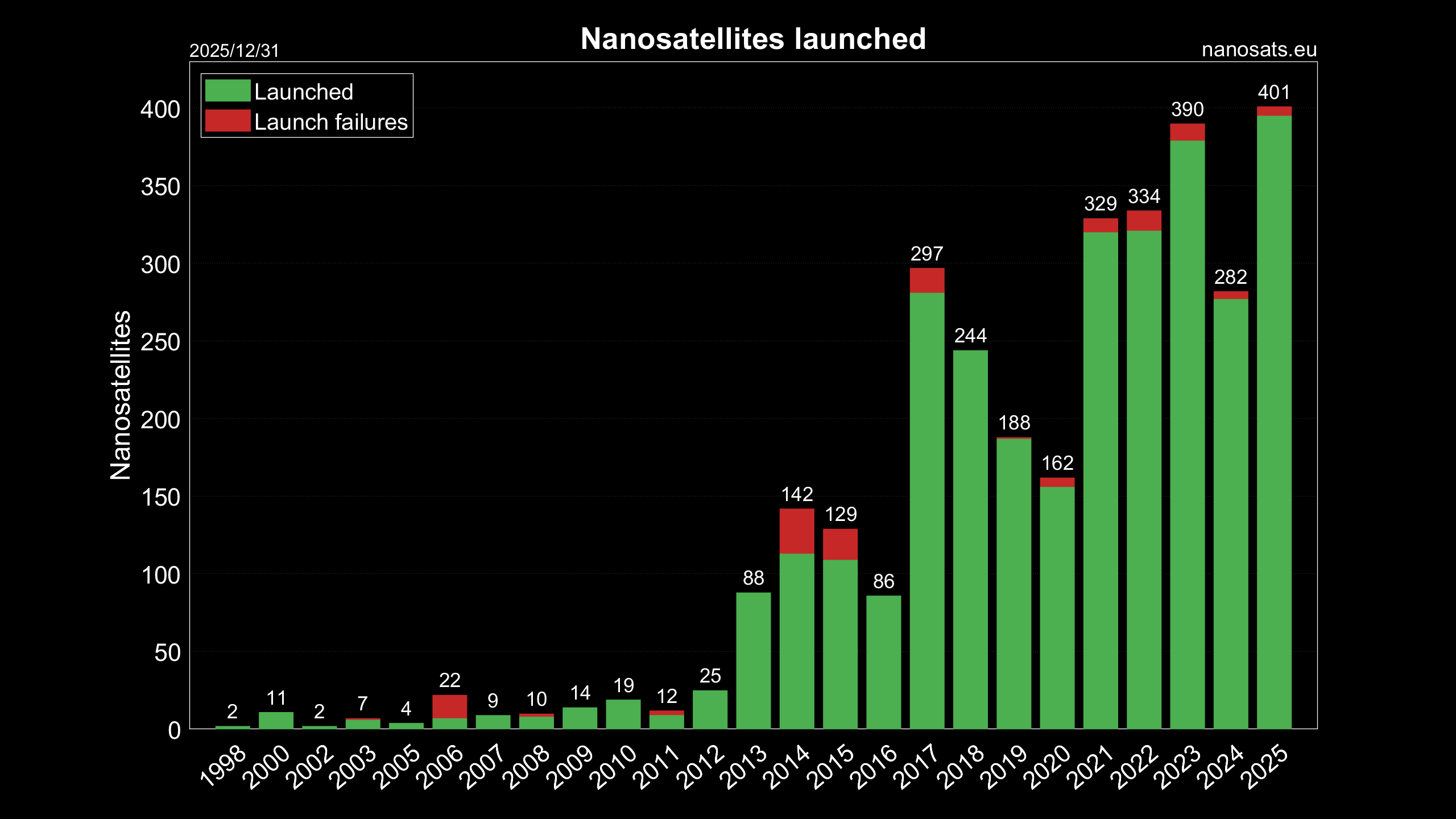 Nanosats Database | Constellations, companies, technologies and more