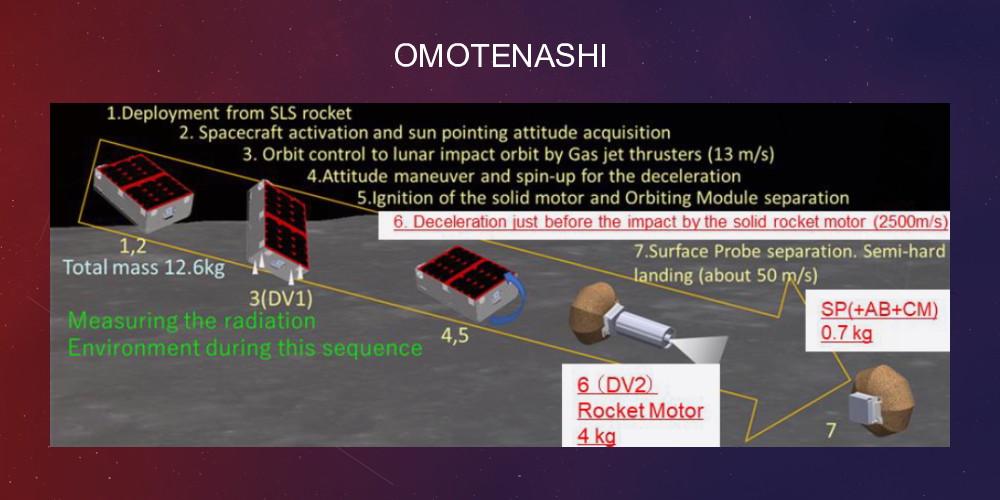 OMOTENASHI Satellite Nanosats Database