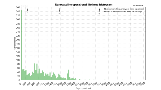 Orbital lifetimes of nanosatellites