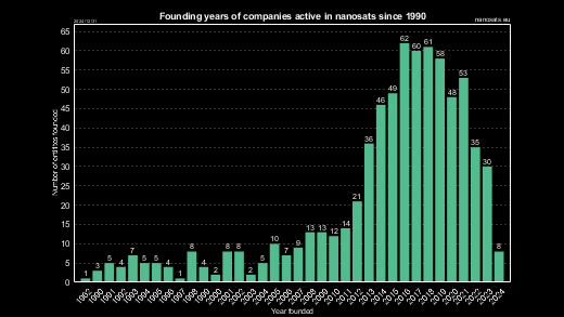 CubeSat companies founded