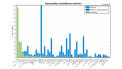 CubeSat constellations