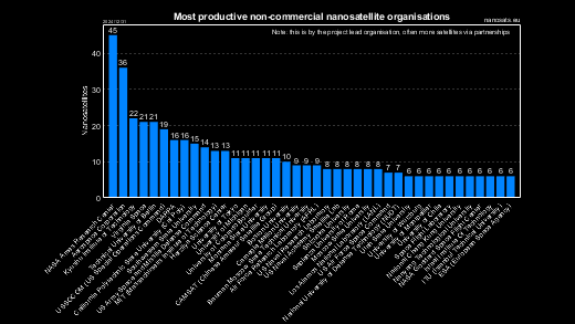 Most productive non-commercial organisations