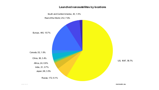 Launched nanosatellites by nations and continents