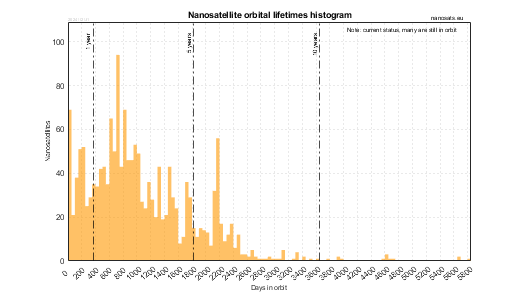 Orbital lifetimes of nanosatellites