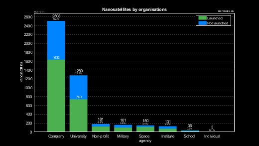 CubeSats by organization types