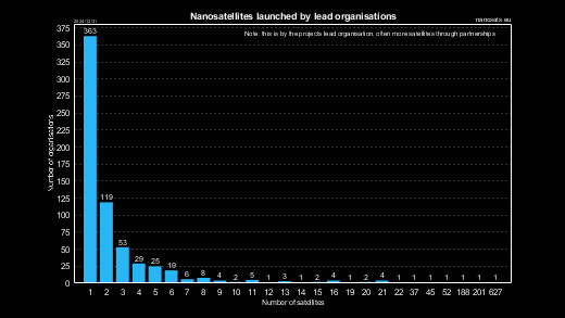 Most productive non-commercial organisations