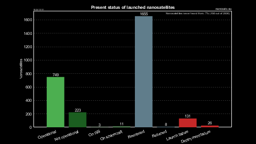 CubeSat present statuses