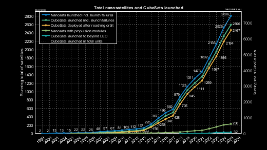 Running total of CubeSats launched