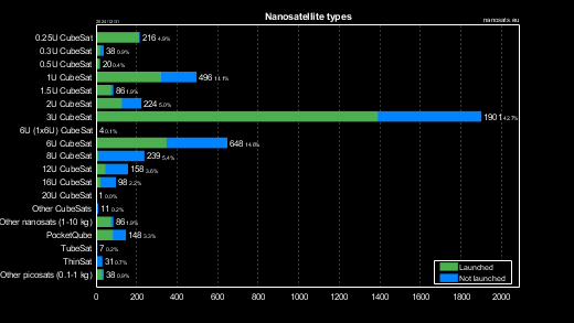 Nanosatellite types