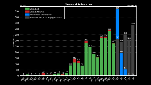 CubeSat launch years