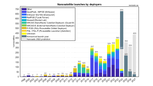Nanosatellite launches by deployers