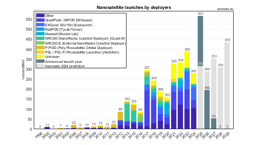 Nanosatellite launches by deployers