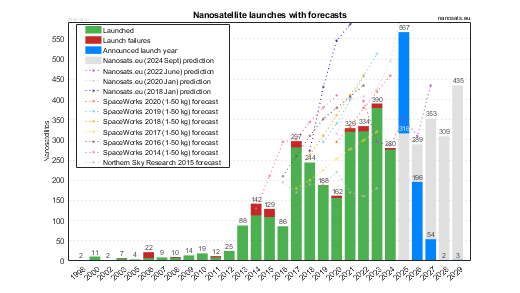 CubeSat launches with forecasts