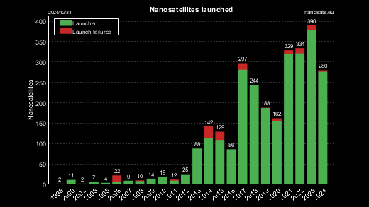 CubeSat launch years