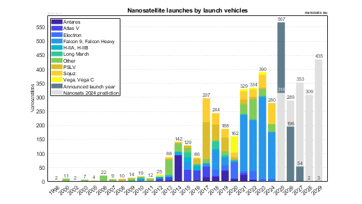 CubeSat launches by launchers