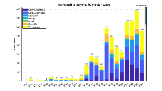 Nanosatellite launches by missions