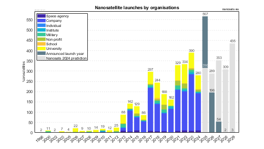 Nanosatellite launches by organisations