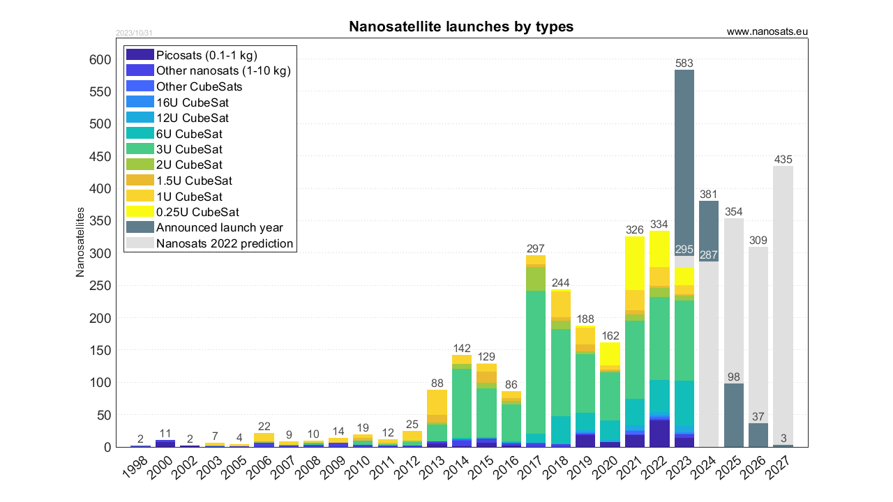 Nanosats Database 