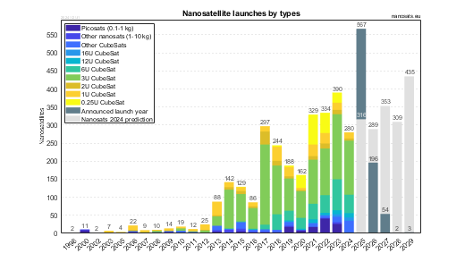 CubeSat launches by types